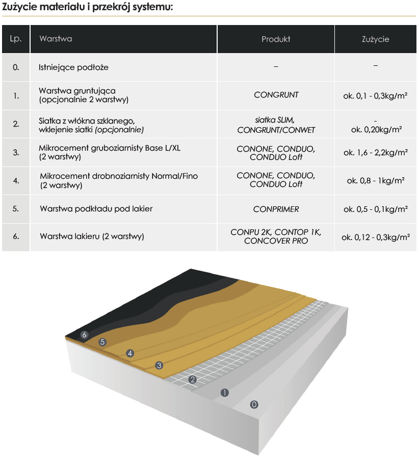 Przekrój systemu CONDUO Loft & CONDUO & CONONE