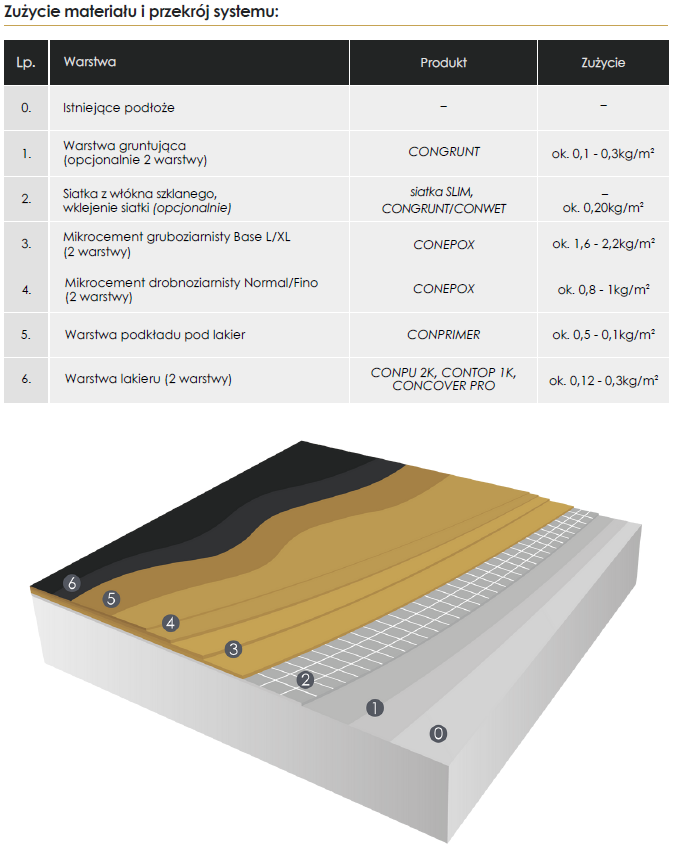 Przekrój systemu mikrocementu epoksydowego CONEPOX